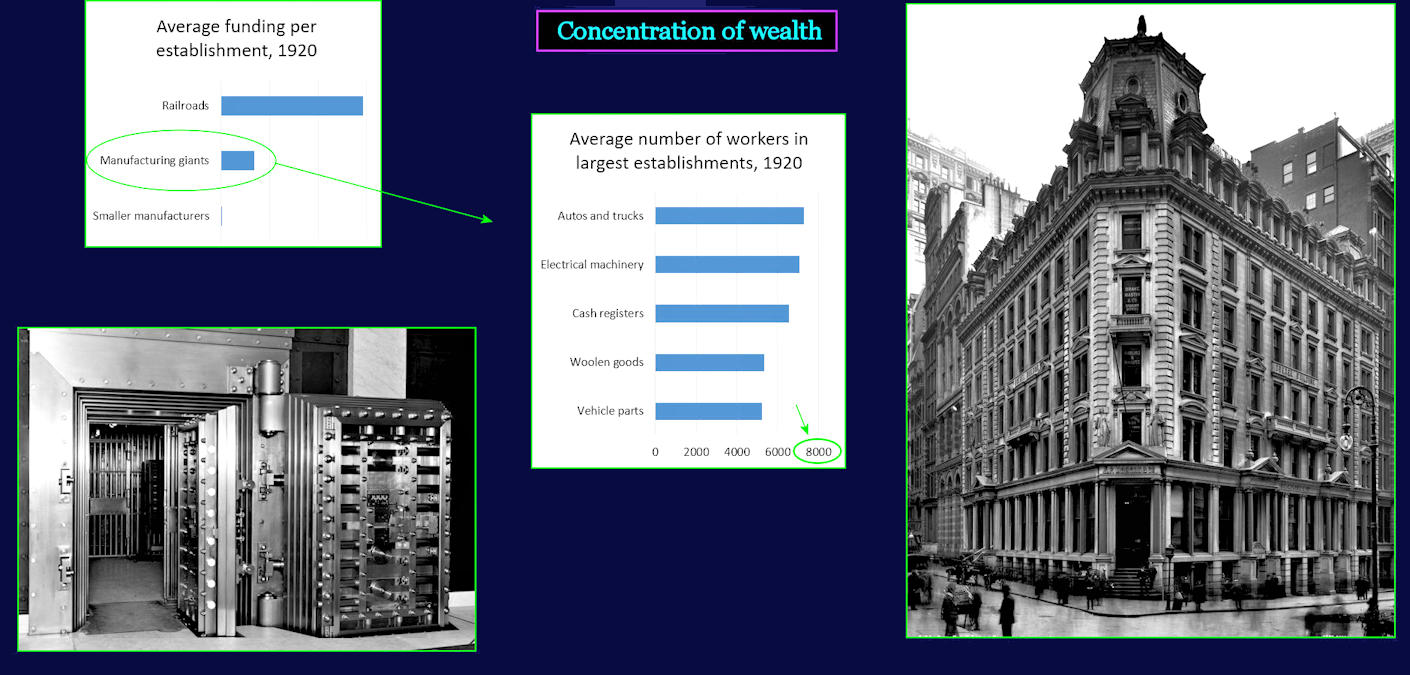 Corporate giants, 1920